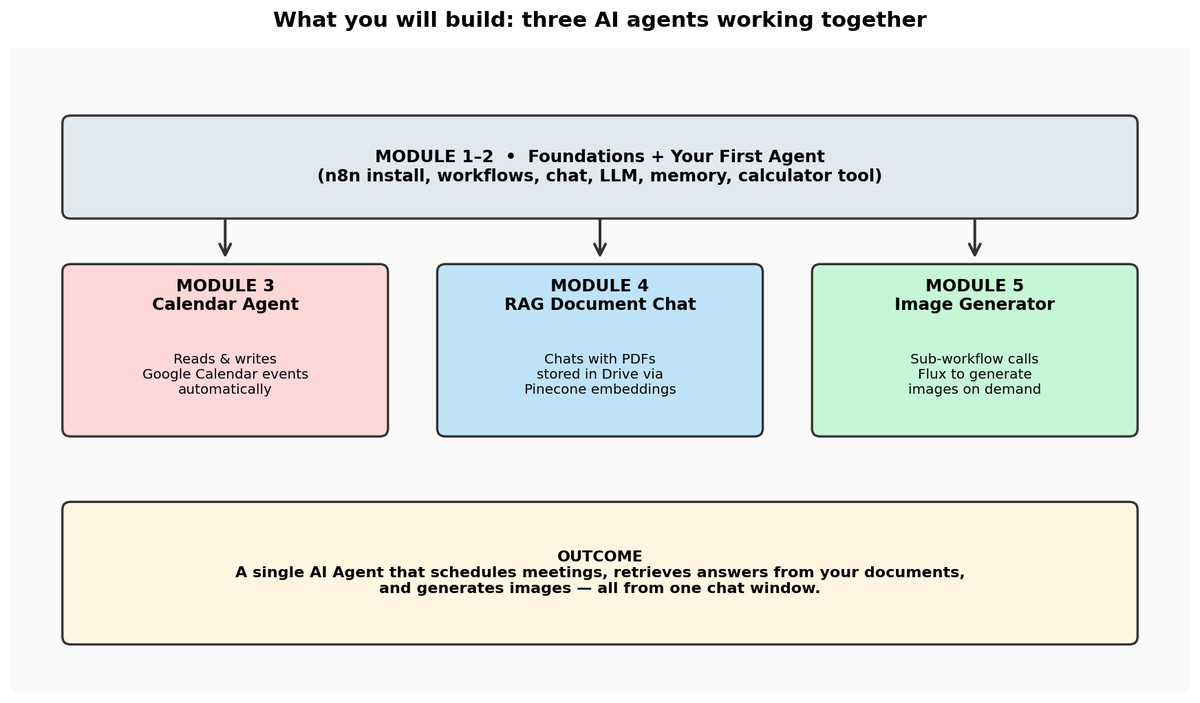 Cover diagram of the n8n agent system built in this guide: one AI agent with chat, memory, Google Calendar, Pinecone RAG retrieval and a Flux image-generation sub-workflow.