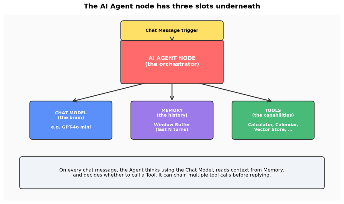 Figure 2.1 — The three slots beneath every AI Agent node.