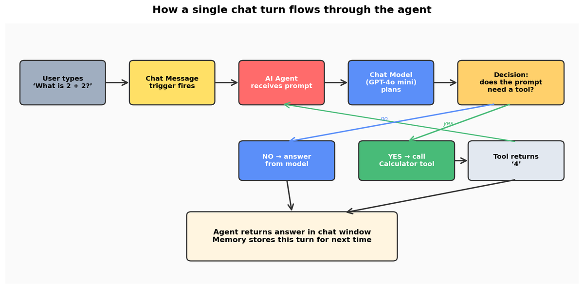 Figure 2.2 — How one chat turn flows through the agent.