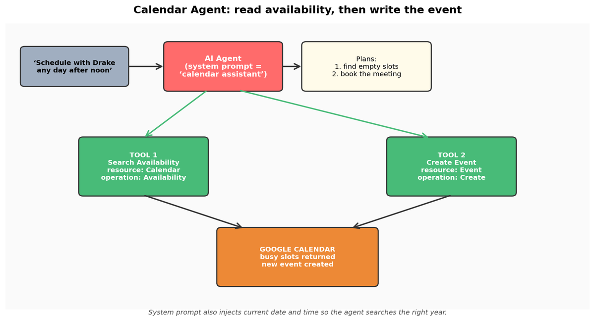 Figure 3.1 — The calendar agent uses two tools in sequence to schedule reliably.