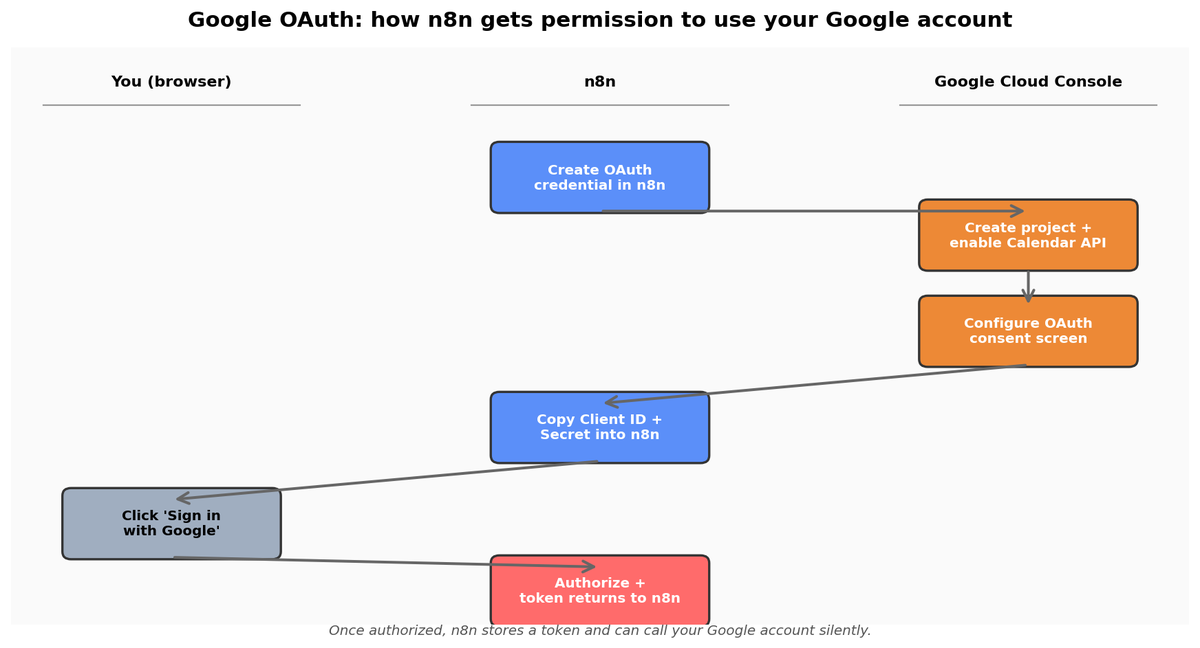 Figure 3.2 — The Google OAuth flow you'll complete once.