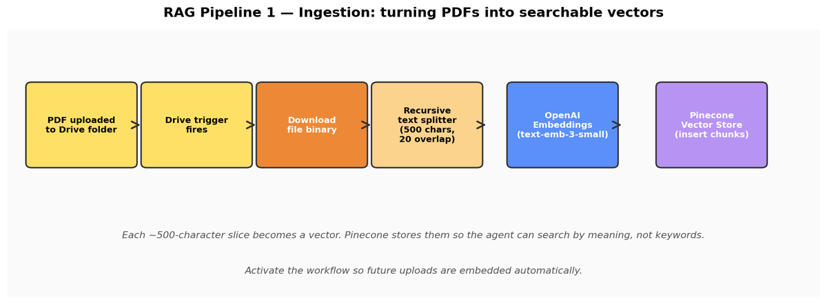 Figure 4.1 — Ingestion: documents become vectors in Pinecone.