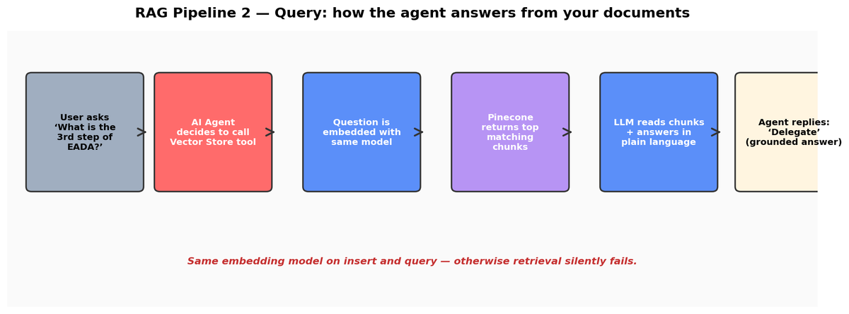 Figure 4.2 — Query: the agent retrieves relevant chunks and answers from them.