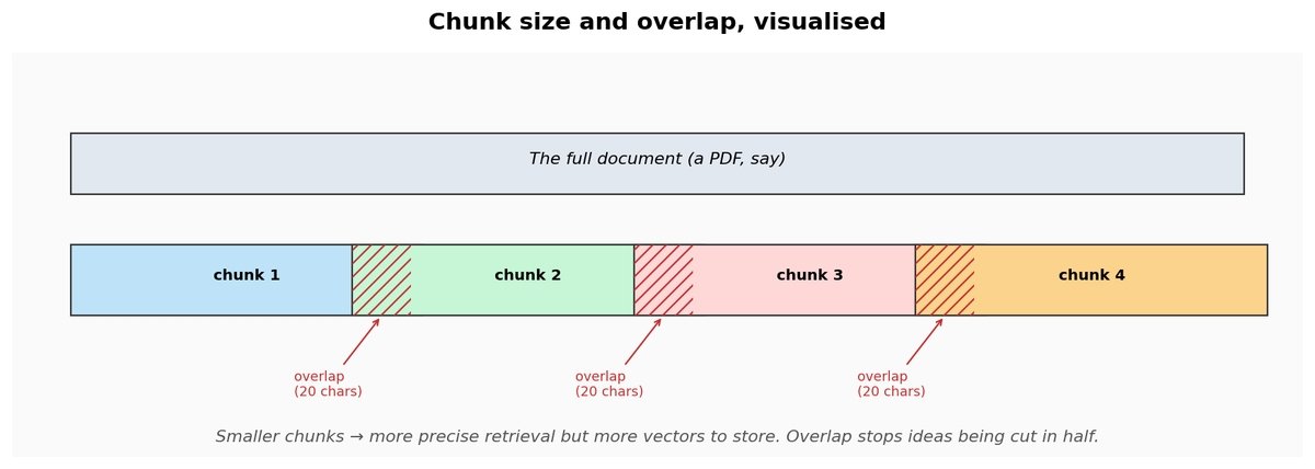 Figure 4.3 — Chunks with overlap, so meaning isn't cut at boundaries.