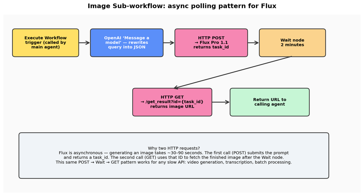 Figure 5.1 — The async POST → Wait → GET pattern with an OpenAI parsing step.
