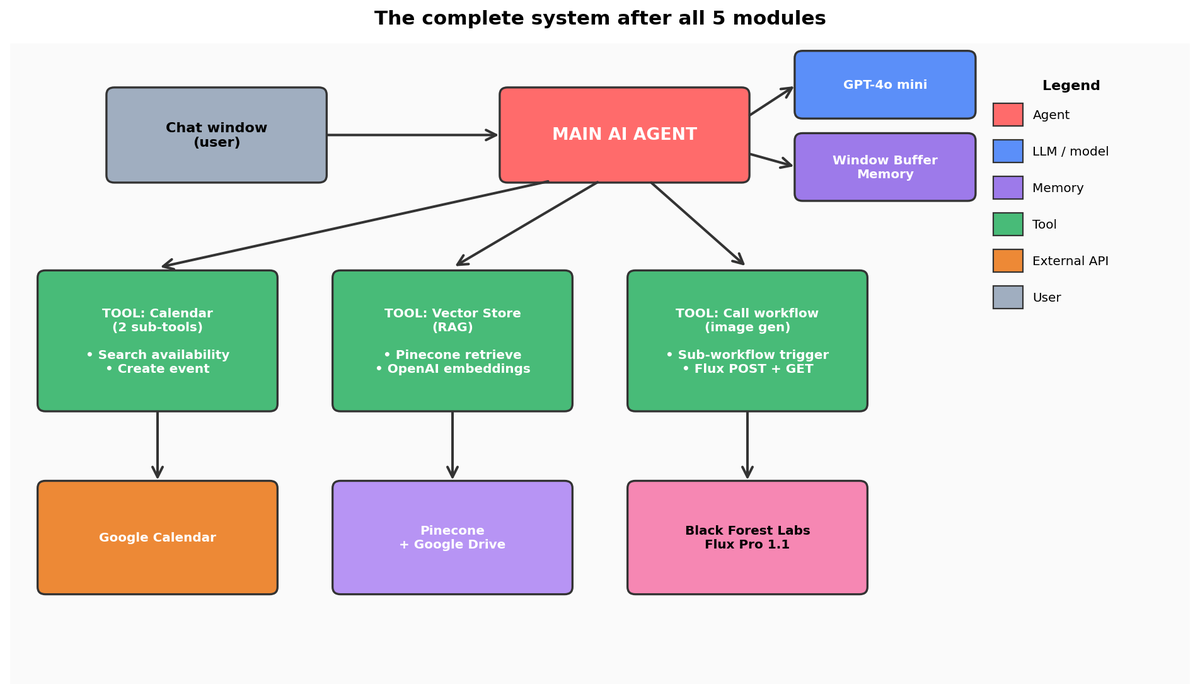 Figure 5.2 — The complete system you have now built.