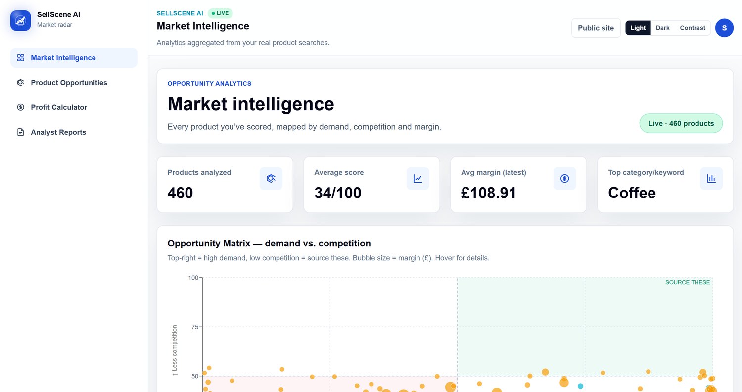 SellScene AI Market Intelligence dashboard — 440 products scored, with average score, average margin, top category and an opportunity matrix.