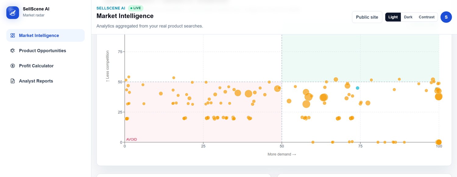 SellScene AI Opportunity Matrix — products plotted by demand versus competition; the top-right quadrant marks what to source.